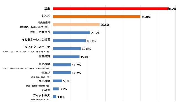 全国600名に意識調査を実施　「冬も旅行したい」が6割超え。Z世代は旅行もタイパ重視。