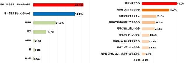 全国600名に意識調査を実施　「冬も旅行したい」が6割超え。Z世代は旅行もタイパ重視。