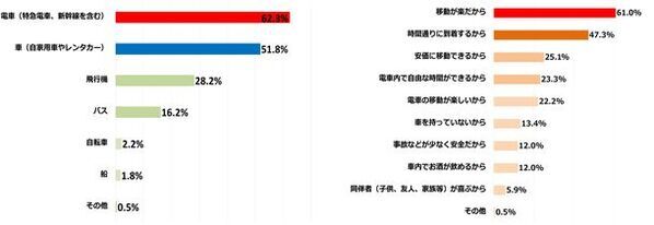 全国600名に意識調査を実施　「冬も旅行したい」が6割超え。Z世代は旅行もタイパ重視。