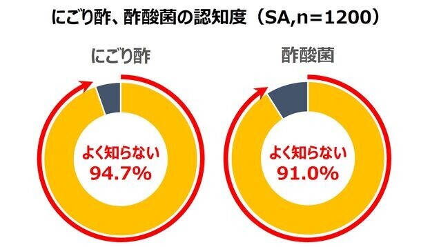 【食生活も影響か】Z世代以下の花粉症デビューは、平均11.58歳　発酵食品「にごり酢」に含まれる酢酸菌が、鼻づまり症状緩和の新たな選択肢に