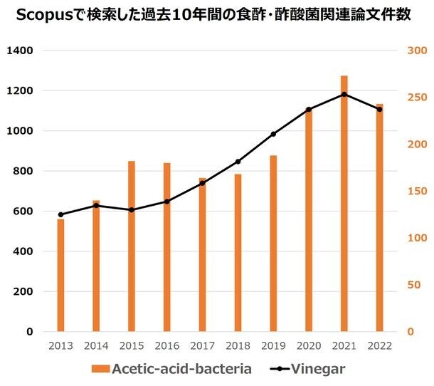 【食生活も影響か】Z世代以下の花粉症デビューは、平均11.58歳　発酵食品「にごり酢」に含まれる酢酸菌が、鼻づまり症状緩和の新たな選択肢に