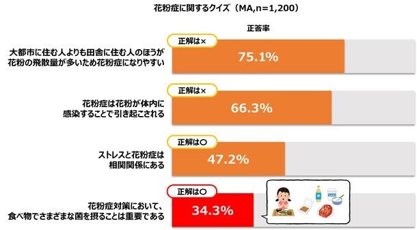 【食生活も影響か】Z世代以下の花粉症デビューは、平均11.58歳　発酵食品「にごり酢」に含まれる酢酸菌が、鼻づまり症状緩和の新たな選択肢に