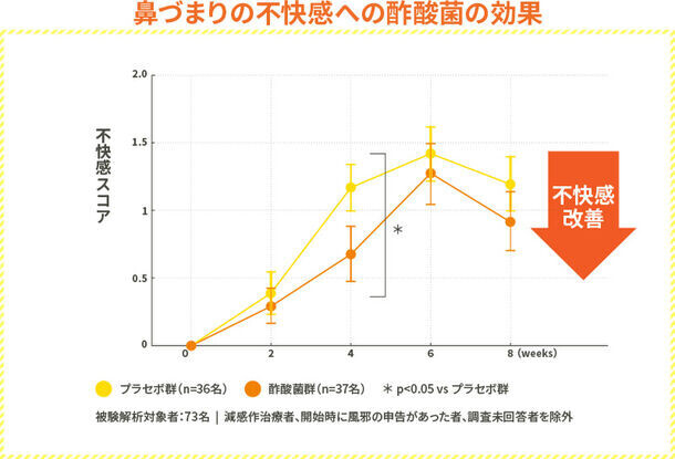 【食生活も影響か】Z世代以下の花粉症デビューは、平均11.58歳　発酵食品「にごり酢」に含まれる酢酸菌が、鼻づまり症状緩和の新たな選択肢に