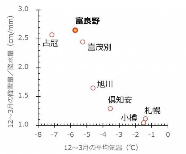 北海道富良野市、パウダースノーを数値化する新事業展開中「ふわサラ度予測」アップデート完了～より精度の高い「ふわサラ度」を予測することが可能に～