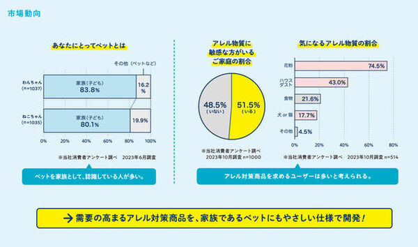 製薬会社・獣医師との共同開発したペットにやさしいアレル対策スプレー『アレルグッバイ(TM)』新発売！