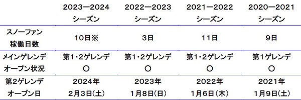 お待たせしました！六甲山スノーパーク 第2ゲレンデオープン！～2月3日（土）から全面滑走可能に～