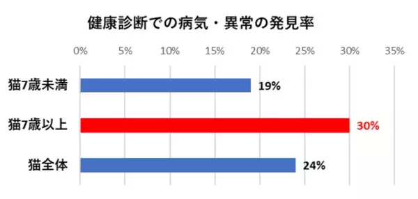 2月22日(にゃんにゃんにゃん)は「猫の健康診断の日」　健康寿命を延ばすことが大切と考える猫のご家族は、初の9割超　～Team HOPE「ペットの健康管理に関する実態調査」より～