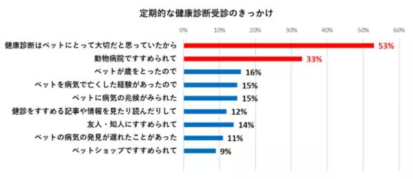 2月22日(にゃんにゃんにゃん)は「猫の健康診断の日」　健康寿命を延ばすことが大切と考える猫のご家族は、初の9割超　～Team HOPE「ペットの健康管理に関する実態調査」より～