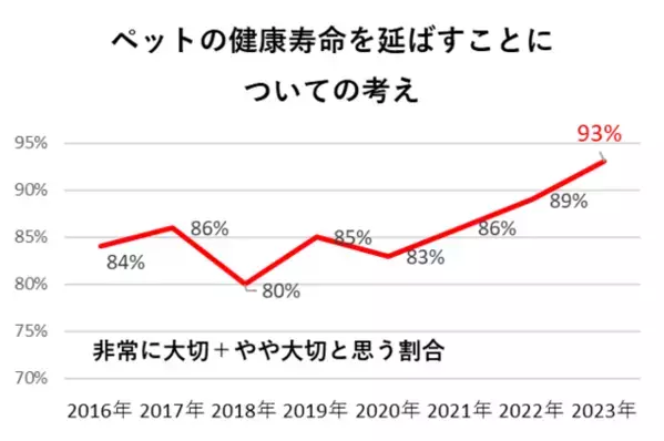 2月22日(にゃんにゃんにゃん)は「猫の健康診断の日」　健康寿命を延ばすことが大切と考える猫のご家族は、初の9割超　～Team HOPE「ペットの健康管理に関する実態調査」より～