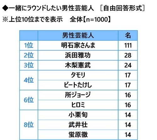 株式会社グラファイトデザイン調べ　一緒にラウンドしたい女性芸能人　1位「綾瀬はるかさん」2位「稲村亜美さん」