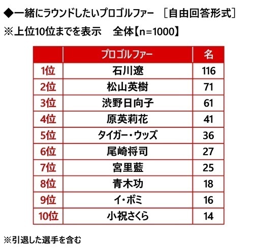 株式会社グラファイトデザイン調べ　一緒にラウンドしたい女性芸能人　1位「綾瀬はるかさん」2位「稲村亜美さん」
