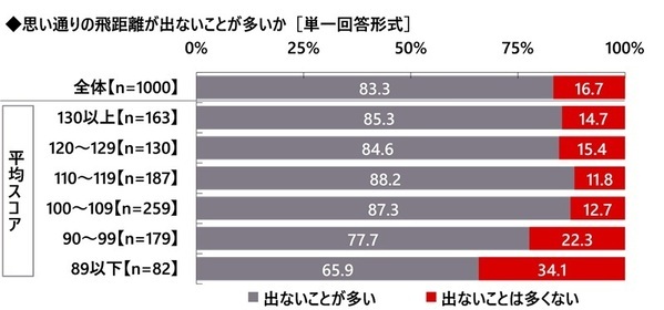 株式会社グラファイトデザイン調べ　一緒にラウンドしたい女性芸能人　1位「綾瀬はるかさん」2位「稲村亜美さん」