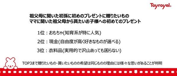 初孫に買ってあげたいプレゼント・祖父母に貰いたいプレゼント調査　「祖父母の送りたいもの・ママが貰いたい物は1位：おもちゃ」おもちゃの中でも知育玩具が1位に
