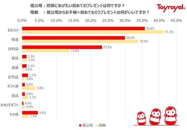 初孫に買ってあげたいプレゼント・祖父母に貰いたいプレゼント調査　「祖父母の送りたいもの・ママが貰いたい物は1位：おもちゃ」おもちゃの中でも知育玩具が1位に