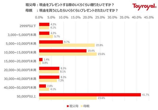 初孫に買ってあげたいプレゼント・祖父母に貰いたいプレゼント調査　「祖父母の送りたいもの・ママが貰いたい物は1位：おもちゃ」おもちゃの中でも知育玩具が1位に