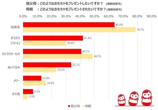 初孫に買ってあげたいプレゼント・祖父母に貰いたいプレゼント調査　「祖父母の送りたいもの・ママが貰いたい物は1位：おもちゃ」おもちゃの中でも知育玩具が1位に