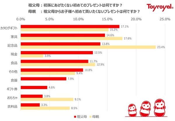初孫に買ってあげたいプレゼント・祖父母に貰いたいプレゼント調査　「祖父母の送りたいもの・ママが貰いたい物は1位：おもちゃ」おもちゃの中でも知育玩具が1位に