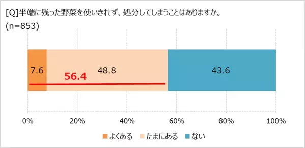 使いきれず処分しがちな野菜、トップは?　　「ほぼ1000人にききました」が調査結果を発表。