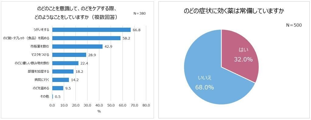 咳止め薬が不足している今、見直したい。のどケア事情を調査！「病院」より「市販薬」が多数派！一方、薬を常備している人たった3割。過半数が、症状が出るまでケアをしない！のどの症状に伴う悩み1位「不眠」2位「集中力の低下」