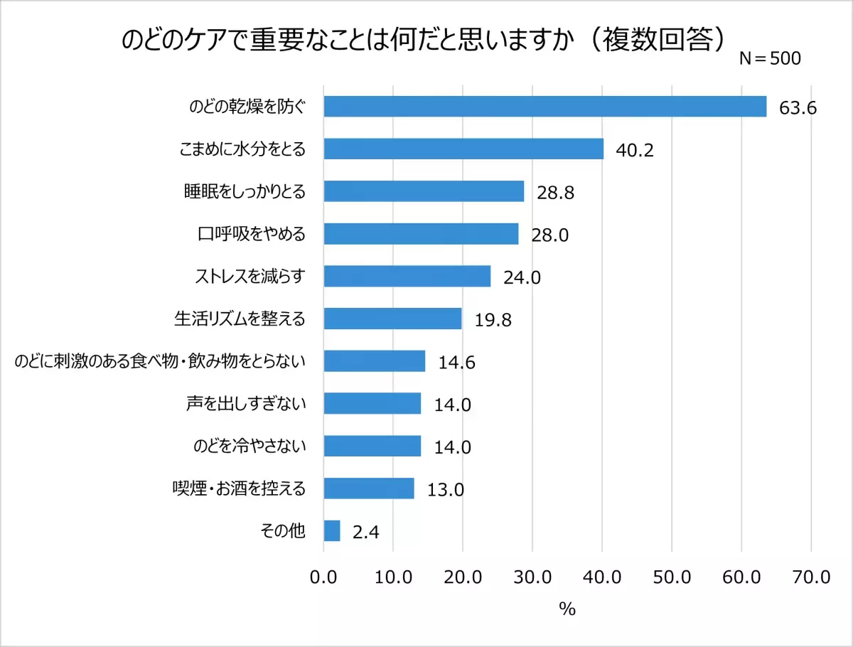 咳止め薬が不足している今、見直したい。のどケア事情を調査！「病院」より「市販薬」が多数派！一方、薬を常備している人たった3割。過半数が、症状が出るまでケアをしない！のどの症状に伴う悩み1位「不眠」2位「集中力の低下」