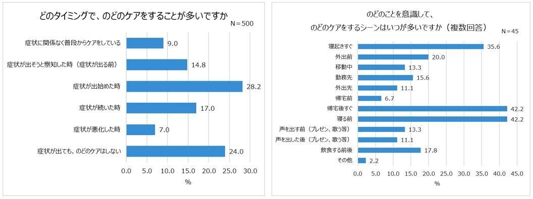 咳止め薬が不足している今、見直したい。のどケア事情を調査！「病院」より「市販薬」が多数派！一方、薬を常備している人たった3割。過半数が、症状が出るまでケアをしない！のどの症状に伴う悩み1位「不眠」2位「集中力の低下」