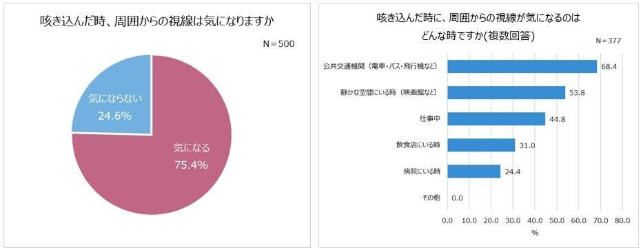 咳止め薬が不足している今、見直したい。のどケア事情を調査！「病院」より「市販薬」が多数派！一方、薬を常備している人たった3割。過半数が、症状が出るまでケアをしない！のどの症状に伴う悩み1位「不眠」2位「集中力の低下」