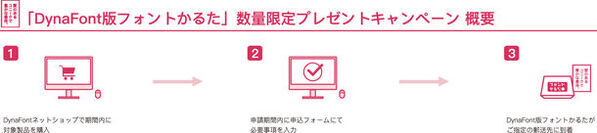 「DynaSmart V」、「DynaSmart T」、「DynaFont外字マエストロ」の購入でもらえる「DynaFont版フォントかるた」数量限定プレゼントキャンペーン4月15日迄開催