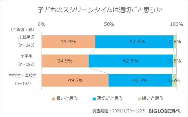 小中高生の6割強が「勉強や習い事にタブレットを利用」　BIGLOBE「ファミリー層のインターネット利用に関する意識調査」第2弾　～「スマホを上手に育児に利用するのは良いこと」未就学児の親の8割～