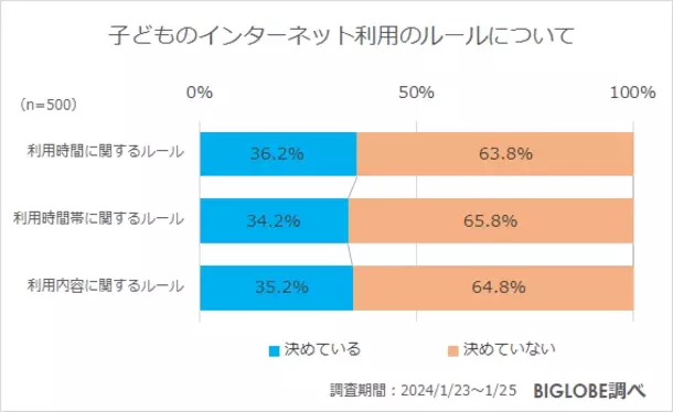 小中高生の6割強が「勉強や習い事にタブレットを利用」　BIGLOBE「ファミリー層のインターネット利用に関する意識調査」第2弾　～「スマホを上手に育児に利用するのは良いこと」未就学児の親の8割～