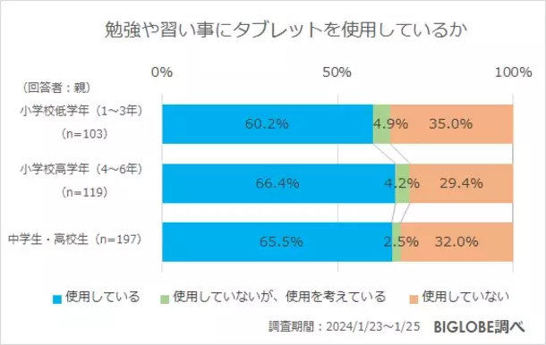 小中高生の6割強が「勉強や習い事にタブレットを利用」　BIGLOBE「ファミリー層のインターネット利用に関する意識調査」第2弾　～「スマホを上手に育児に利用するのは良いこと」未就学児の親の8割～