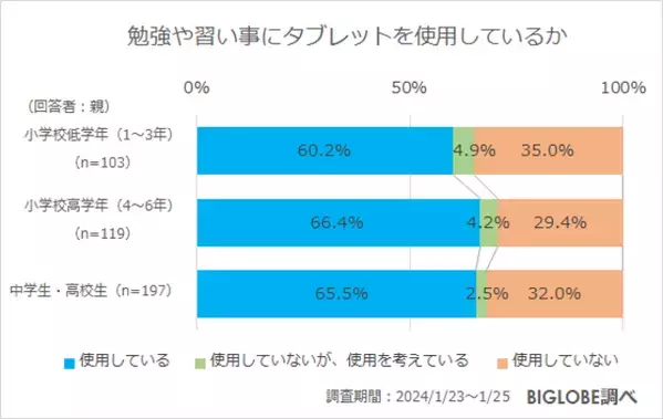 小中高生の6割強が「勉強や習い事にタブレットを利用」　BIGLOBE「ファミリー層のインターネット利用に関する意識調査」第2弾　～「スマホを上手に育児に利用するのは良いこと」未就学児の親の8割～
