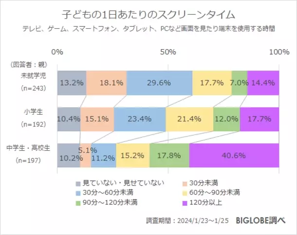 小中高生の6割強が「勉強や習い事にタブレットを利用」　BIGLOBE「ファミリー層のインターネット利用に関する意識調査」第2弾　～「スマホを上手に育児に利用するのは良いこと」未就学児の親の8割～