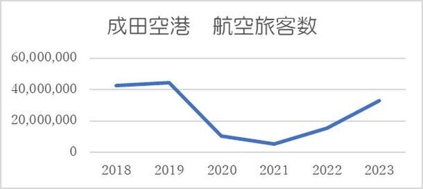 靴・バッグ修理の「リアット！」成田空港第一ターミナル店、海外旅行客増加でキャリーケースのキャスター交換修理依頼が急増