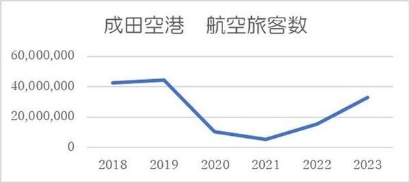 靴・バッグ修理の「リアット！」成田空港第一ターミナル店、海外旅行客増加でキャリーケースのキャスター交換修理依頼が急増