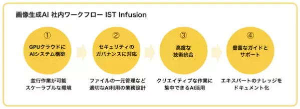 画像生成AI社内ワークフロー「IST Infusion」を開発　画像イメージ制作のハードルを下げ、作業効率を大幅に向上