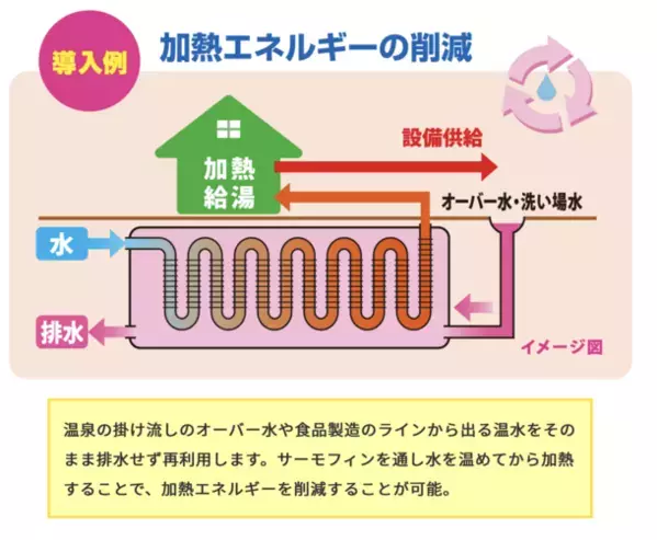 荒川製作所、脱炭素実現に向けた取り組み『Arc2050』を開始　排出エネルギー資源を回収し、光熱費・CO2排出量の削減を目指す