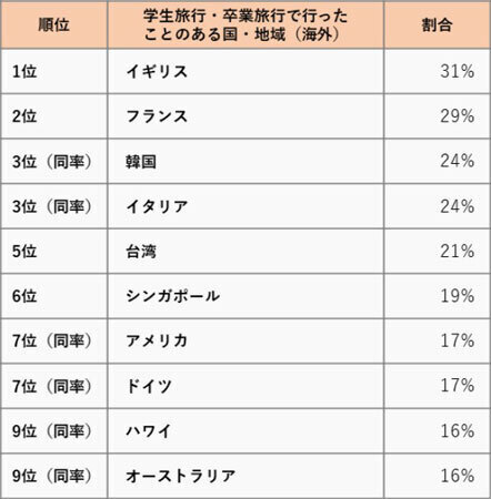 学生旅行・卒業旅行で行きたい国内旅行・海外旅行ランキング～アンケート結果を阪急交通社が公開～