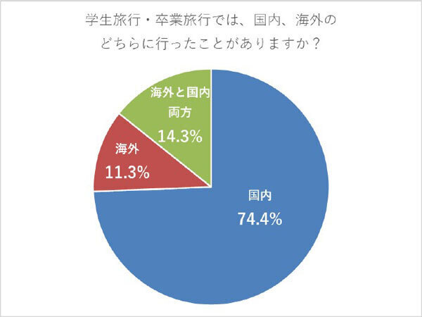学生旅行・卒業旅行で行きたい国内旅行・海外旅行ランキング～アンケート結果を阪急交通社が公開～