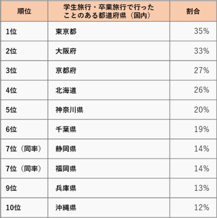 学生旅行・卒業旅行で行きたい国内旅行・海外旅行ランキング～アンケート結果を阪急交通社が公開～