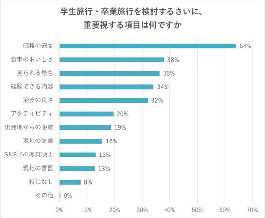 学生旅行・卒業旅行で行きたい国内旅行・海外旅行ランキング～アンケート結果を阪急交通社が公開～