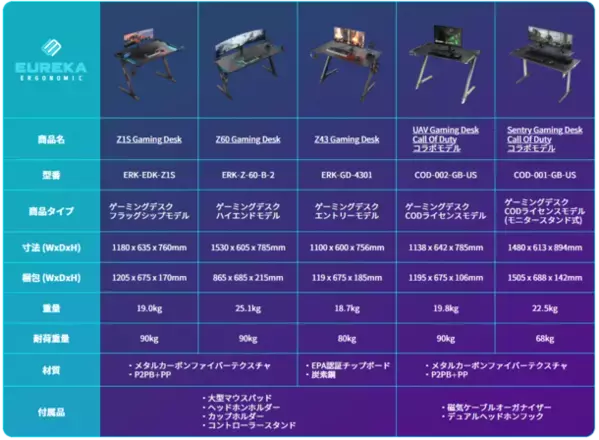 カリフォルニア発家具ブランド「Eureka Ergonomic」のゲーミングデスクが3月1日から販売促進キャンペーンを実施！