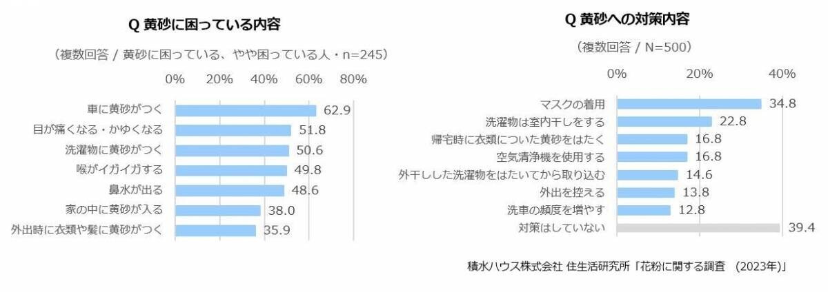 外出時のマスク着用は約9割が効果を実感住まいの花粉対策で効果が高いのは？