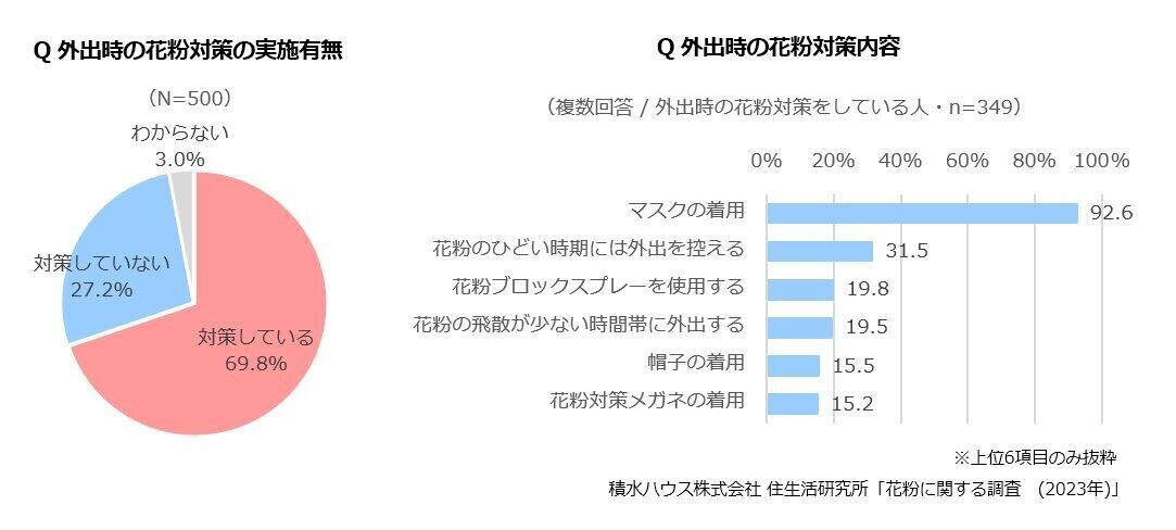 外出時のマスク着用は約9割が効果を実感住まいの花粉対策で効果が高いのは？