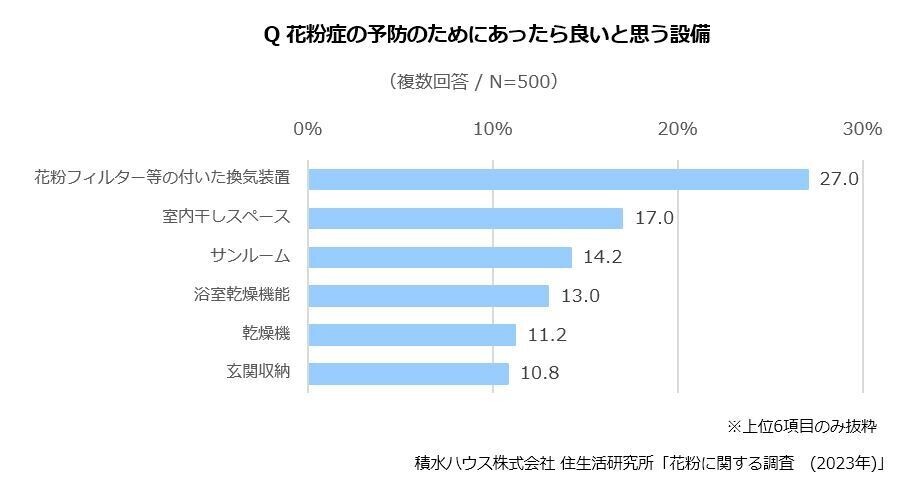 外出時のマスク着用は約9割が効果を実感住まいの花粉対策で効果が高いのは？