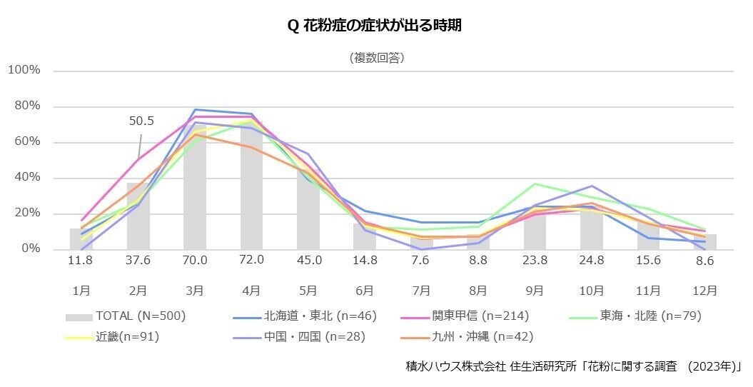 外出時のマスク着用は約9割が効果を実感住まいの花粉対策で効果が高いのは？