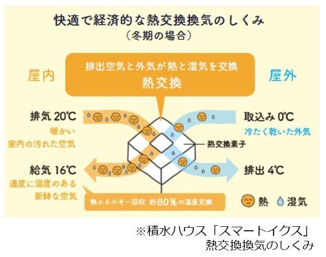 外出時のマスク着用は約9割が効果を実感住まいの花粉対策で効果が高いのは？