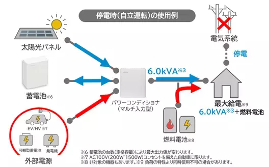 停電時、HV・EVなどの外部電力と連携し多くの家電製品が使用可能なマルチ入力型ハイブリッド蓄電システム「Enerezza（R）Plus」（エネレッツァプラス）を今春より販売開始