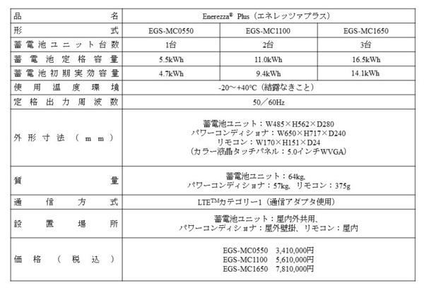 停電時、HV・EVなどの外部電力と連携し多くの家電製品が使用可能なマルチ入力型ハイブリッド蓄電システム「Enerezza（R）Plus」（エネレッツァプラス）を今春より販売開始
