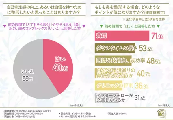 【半数以上が失恋によって自己肯定感が下がったと回答】美容整形で自己肯定感は上がるのか！？