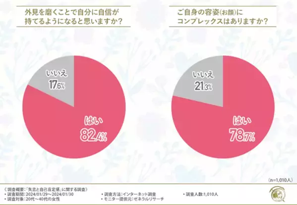 【半数以上が失恋によって自己肯定感が下がったと回答】美容整形で自己肯定感は上がるのか！？
